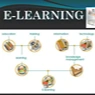 Types of eLearning infographic showing online learning methods including mobile, blended, adaptive and digital learning